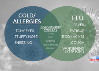 COVID-19 vs Allergies vs Cold?