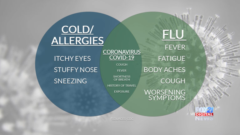 COVID-19 vs Allergies vs Cold?